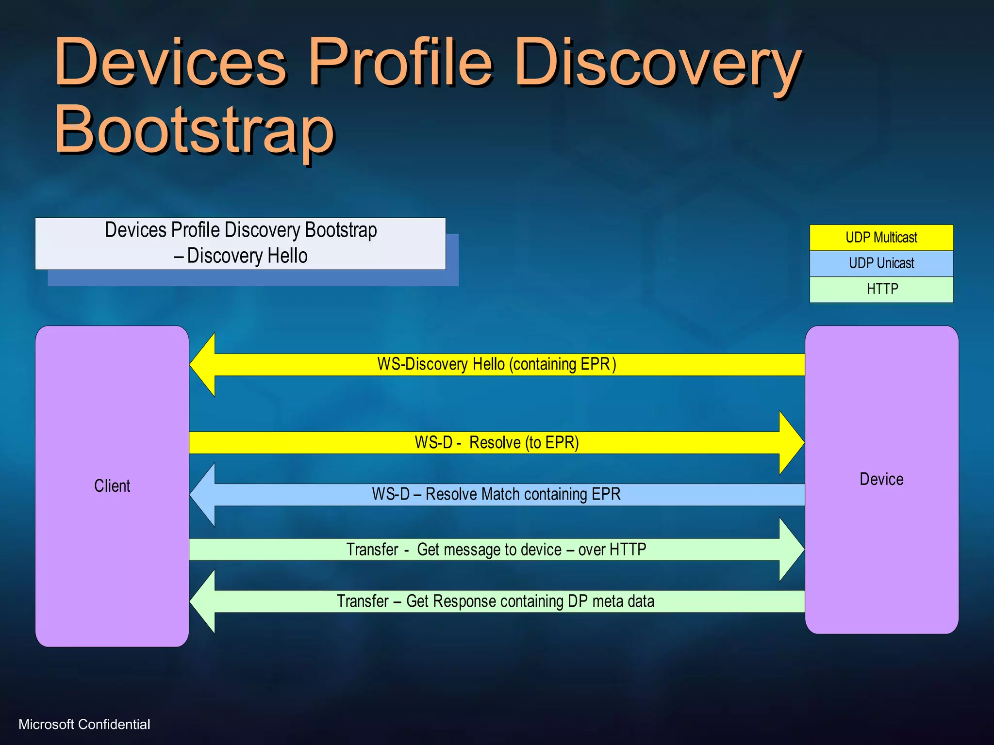 Devices Profile Discovery Bootstrap 