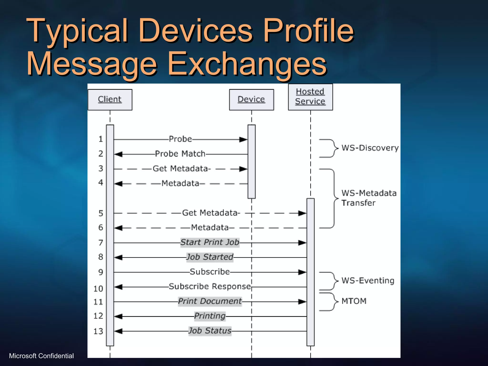 Typical Devices Profile Message Exchanges 