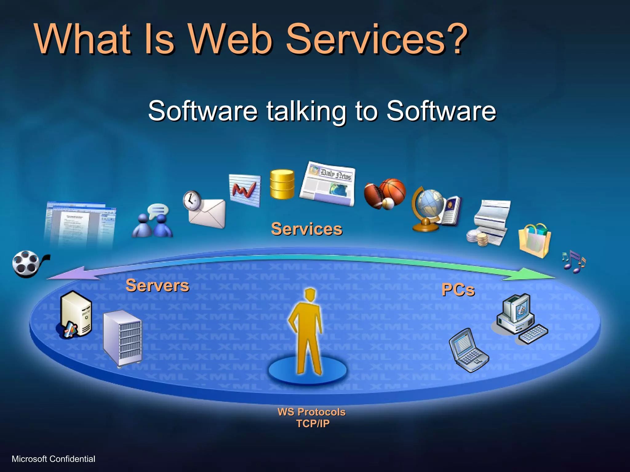 What Is Web Services? PCs Servers Services TCP/IP WS Protocols Software talking to Software 