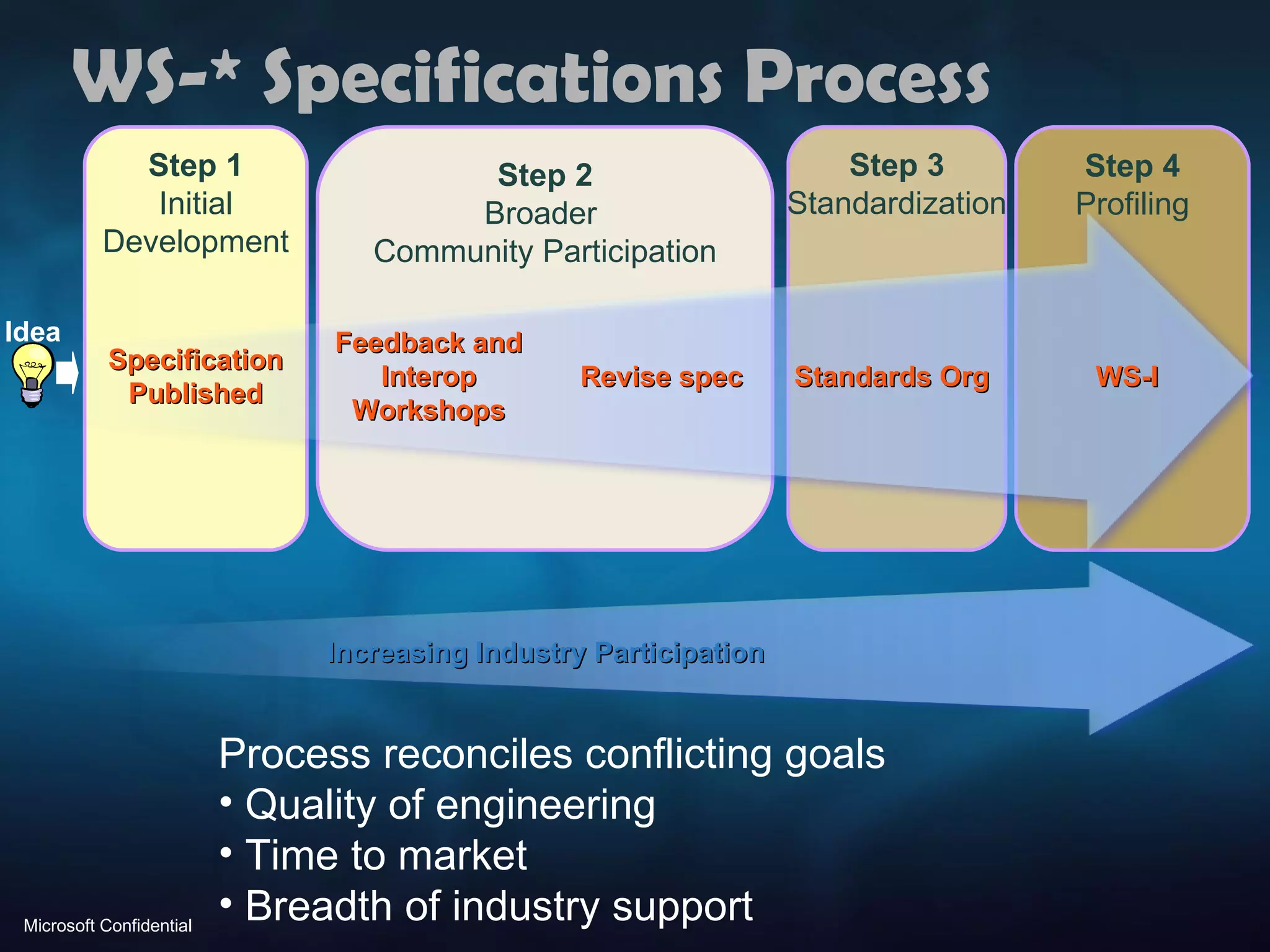 WS-* Specifications Process Step 2 Broader  Community Participation Step 1 Initial Development Process reconciles conflicting goals Quality of engineering Time to market Breadth of industry support Step 3 Standardization Step 4 Profiling Increasing Industry Participation Specification Published Feedback and Interop Workshops Revise spec Standards Org WS-I Idea 