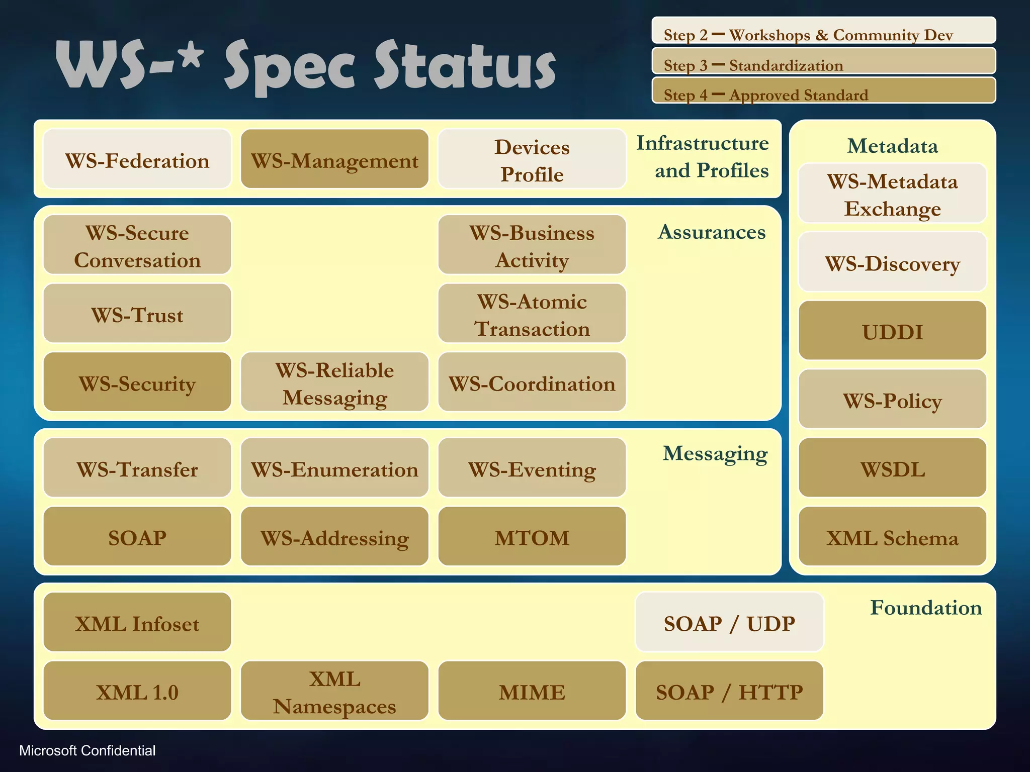 WS-* Spec Status Assurances Messaging SOAP WS-Security MTOM WS-Addressing Metadata WS-Policy WSDL WS-Discovery UDDI WS-Metadata Exchange WS-Transfer WS-Enumeration WS-Eventing XML Schema WS-Reliable Messaging WS-Coordination WS-Atomic Transaction WS-Business Activity WS-Trust WS-Secure Conversation Infrastructure and Profiles WS-Management WS-Federation Devices Profile Foundation SOAP / HTTP SOAP / UDP MIME XML Infoset XML 1.0 XML Namespaces Step 4  –  Approved Standard Step 3  –  Standardization Step 2  –  Workshops & Community Dev 