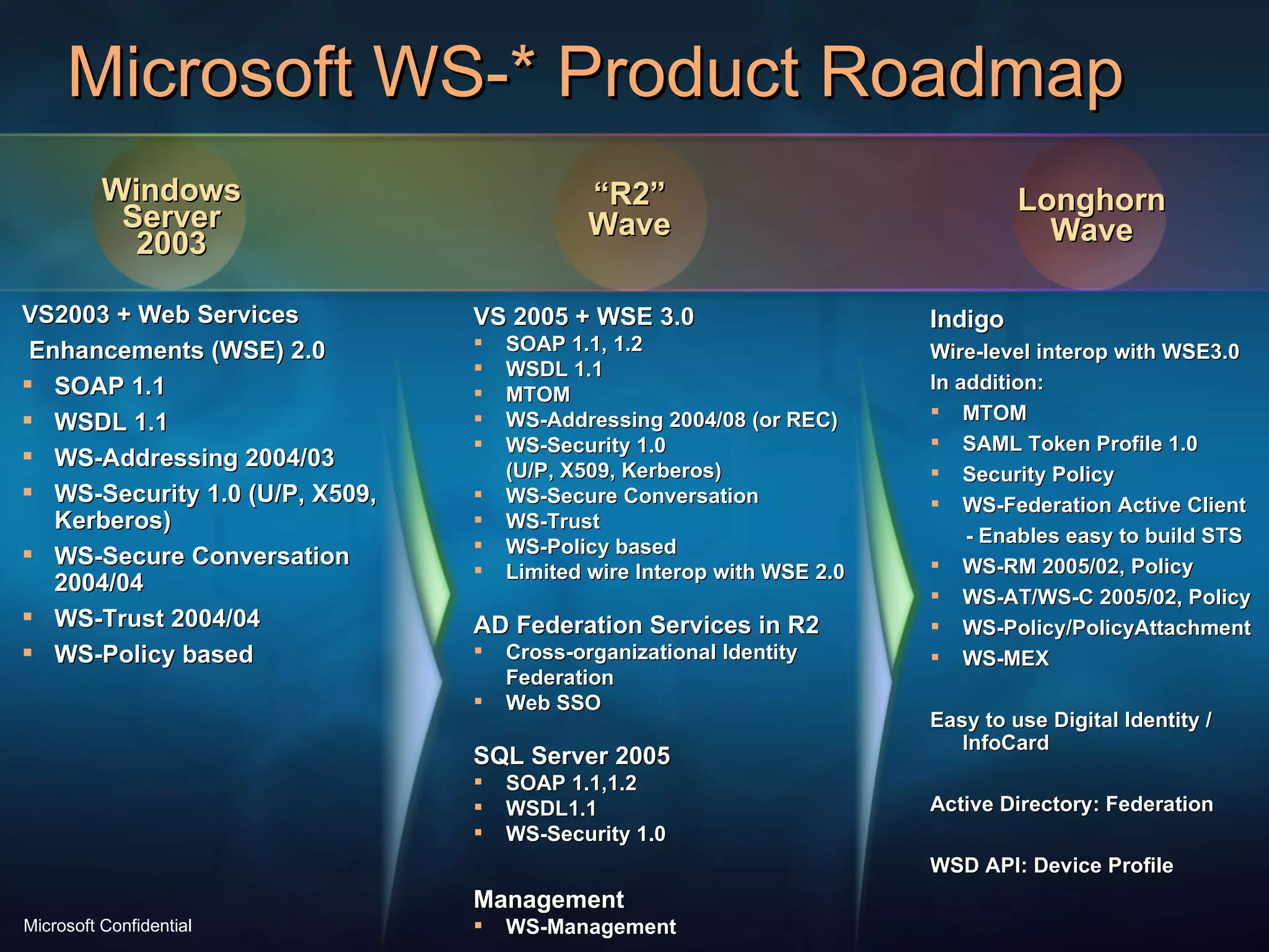 Microsoft WS-* Product Roadmap VS 2005 + WSE 3.0 SOAP 1.1, 1.2  WSDL 1.1  MTOM WS-Addressing 2004/08 (or REC) WS-Security 1.0  (U/P, X509, Kerberos) WS-Secure Conversation WS-Trust  WS-Policy based Limited wire Interop with WSE 2.0 AD Federation Services in R2 Cross-organizational Identity Federation Web SSO SQL Server 2005 SOAP 1.1,1.2  WSDL1.1 WS-Security 1.0 Management WS-Management VS2003 + Web Services  Enhancements (WSE) 2.0 SOAP 1.1 WSDL 1.1 WS-Addressing 2004/03 WS-Security 1.0 (U/P, X509, Kerberos) WS-Secure Conversation 2004/04 WS-Trust 2004/04 WS-Policy based Indigo Wire-level interop with WSE3.0 In addition: MTOM SAML Token Profile 1.0 Security Policy WS-Federation Active Client - Enables easy to build STS WS-RM 2005/02, Policy WS-AT/WS-C 2005/02, Policy WS-Policy/PolicyAttachment WS-MEX Easy to use Digital Identity / InfoCard Active Directory: Federation WSD API: Device Profile Longhorn Wave Windows Server 2003 “ R2” Wave 