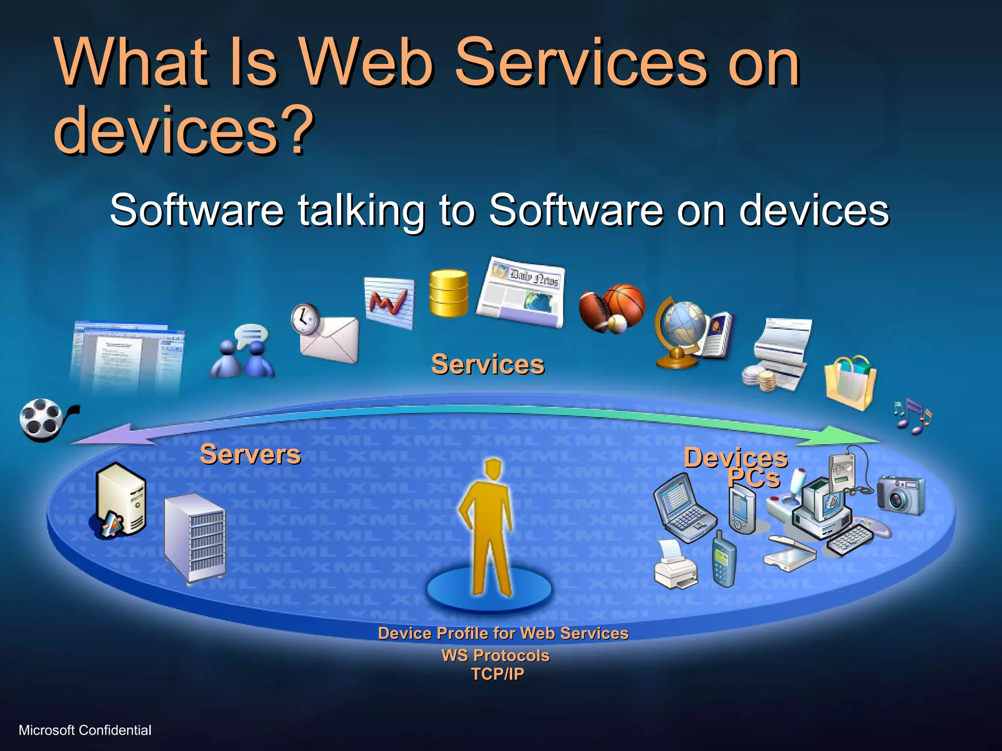 What Is Web Services on devices? PCs Devices Servers Services TCP/IP WS Protocols Device Profile for Web Services Software talking to Software on devices 