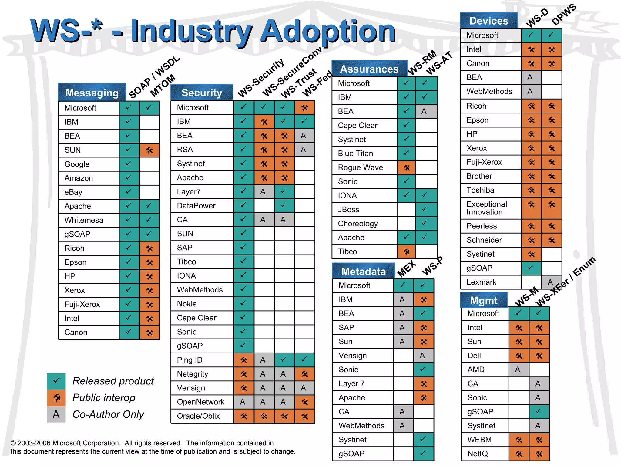WS-* - Industry Adoption WS-P Messaging Security Assurances Devices Mgmt Metadata DPWS WS-SecureConv WS-Security WS-Trust WS-RM WS-AT MEX WS-D SOAP / WSDL MTOM © 2003-2006 Microsoft Corporation.  All rights reserved.  The information contained in  this document represents the current view at the time of publication and is subject to change. WS-M WS-XFer / Enum WS-Fed  gSOAP A AMD A Sonic A CA A Systinet        NetIQ  WEBM  Dell  Sun   Intel Microsoft Public interop  A  Released product Co-Author Only  Sonic  Tibco  Blue Titan  Choreology  Rogue Wave  JBoss   IONA        A   Apache Systinet Cape Clear BEA IBM Microsoft  Sonic  Cape Clear  gSOAP  SAP  A  Layer7   DataPower     Oracle/Oblix A A A  Verisign  SUN  Tibco  IONA  Nokia  WebMethods  A A A OpenNetwork  A A  Netegrity   A  Ping ID A       A  CA             A A   Apache Systinet RSA BEA IBM Microsoft  Amazon   Ricoh   Epson   HP   Xerox   Fuji-Xerox   Whitemesa   gSOAP               Canon Intel Apache eBay Google SUN BEA IBM Microsoft   Toshiba   Exceptional Innovation   Peerless   Schneider  gSOAP  Systinet A WebMethods A BEA   Epson   Fuji-Xerox   Xerox   Ricoh   HP   Brother    A    Lexmark Canon Intel Microsoft  Apache  Layer 7  Systinet  gSOAP A A A A A A   BEA WebMethods CA  Sun  Sonic A    Verisign SAP IBM Microsoft 