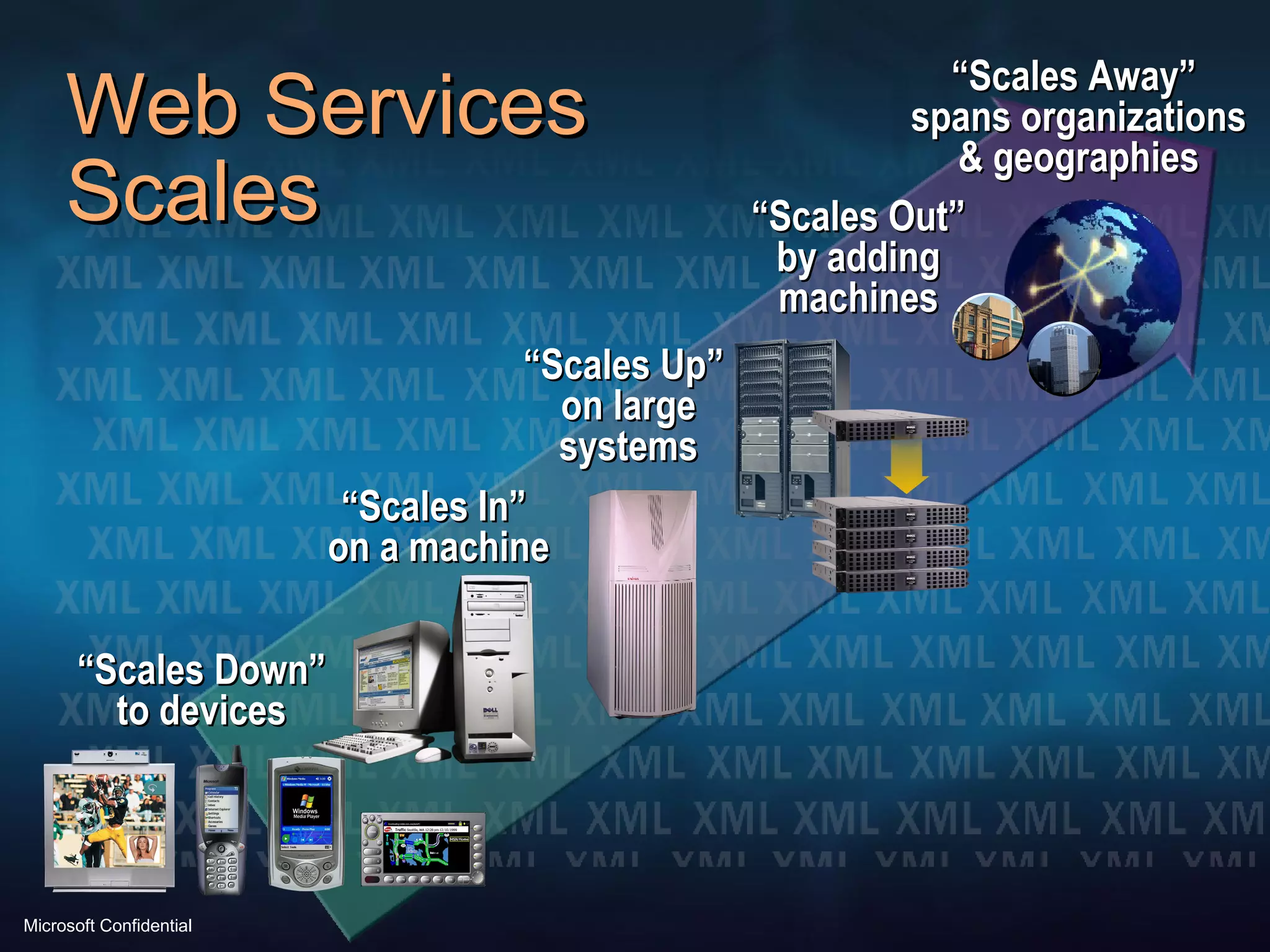 Web Services Scales “ Scales Down” to devices “ Scales In”  on a machine “ Scales Up”  on large systems “ Scales Away”  spans organizations & geographies “ Scales Out” by adding machines 
