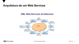 May 5, 2017 4DXC Proprietary and Confidential
Arquitetura de um Web Services
 