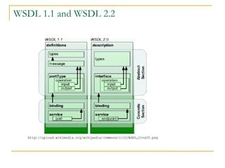 WSDL 1.1 and WSDL 2.2 