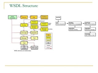 WSDL Structure 