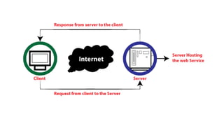 Web Services / Technology in Cloud Computing | PDF