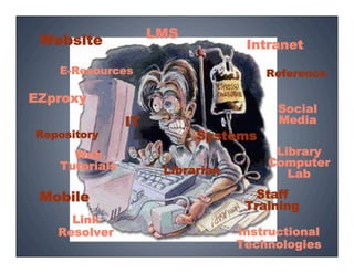 Website            LMS
                                  Intranet
   E-Resources                       Reference

EZproxy
                                       Social
               IT                      Media
Repository                Systems
     Web                              Library
   Tutorials                         Computer
                     Librarian          Lab

 Mobile                            Staff
                                  Training
     Link
   Resolver                      Instructional
                                 Technologies
 