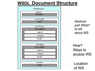 WSDL Document Structure
Abstract
part What?
Ie tell
about WS
How?
Ways to
access WS
Location
of WS
 
