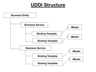 UDDI Structure
Business Entity
Business Service
Business Service
Binding Template
Binding Template
Binding Template
Binding Template
tModel
tModel
tModel
tModel
 