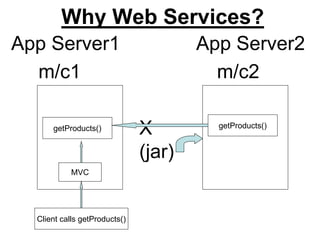 Why Web Services?
App Server1 App Server2
m/c1 m/c2
X
(jar)
getProducts()
MVC
Client calls getProducts()
getProducts()
 