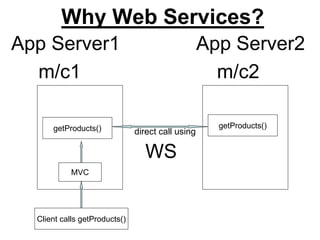 Why Web Services?
App Server1 App Server2
m/c1 m/c2
direct call using
WS
getProducts()
MVC
Client calls getProducts()
getProducts()
 