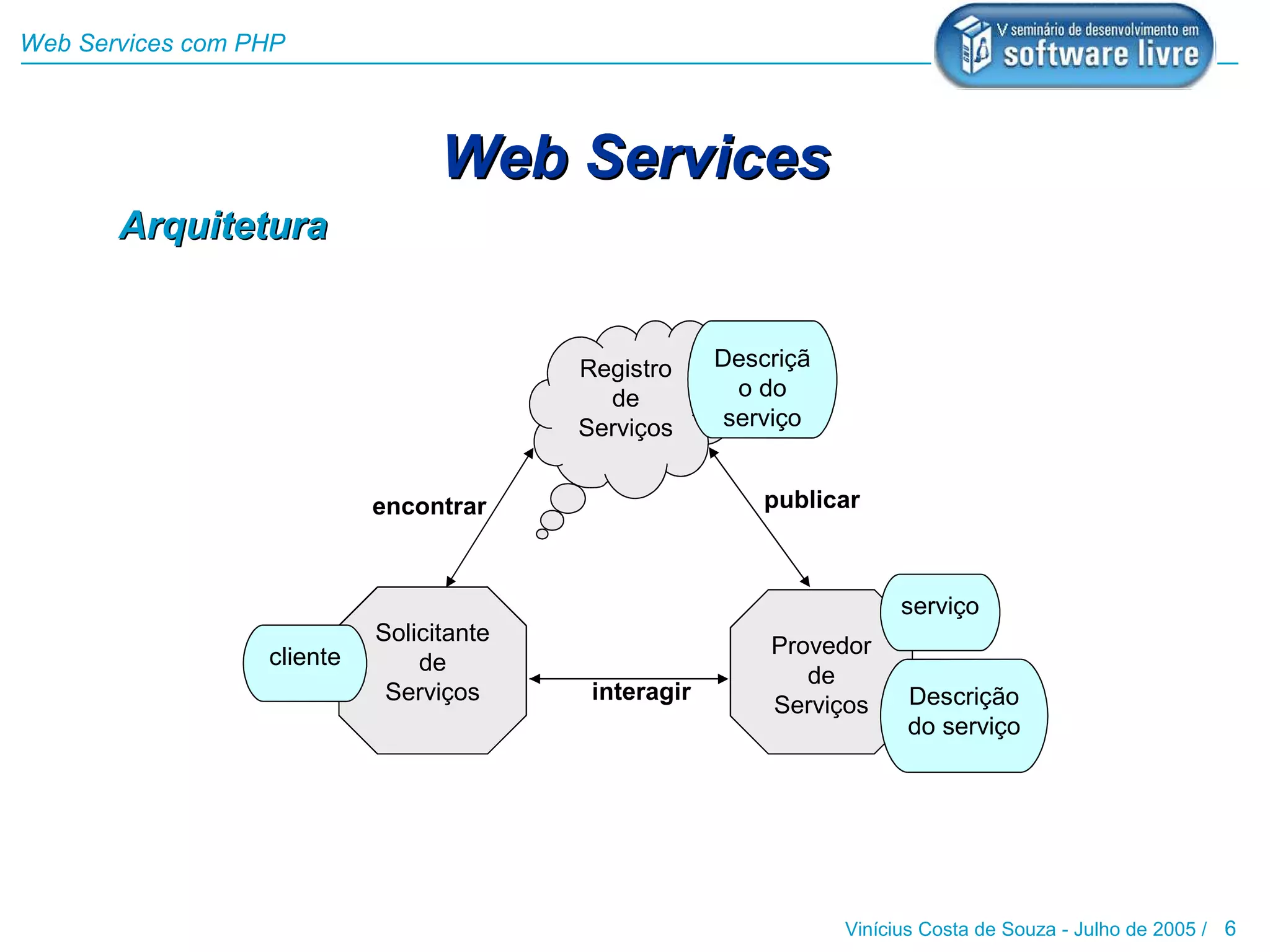 Web Services com PHP




                                  Web Services
       Arquitetura


                                          Registro     Descriçã
                                            de           o do
                                          Serviços      serviço


                            encontrar                      publicar



                                                                        serviço
                            Solicitante
                  cliente                                  Provedor
                                de
                                                              de
                             Serviços      interagir                    Descrição
                                                           Serviços
                                                                        do serviço




                                                                  Vinícius Costa de Souza - Julho de 2005 / 6
 