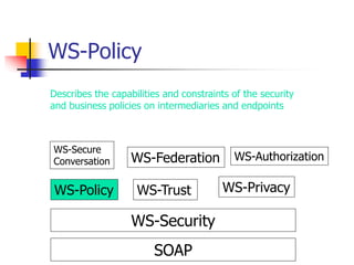 WS-Policy
SOAP
WS-Security
WS-Policy WS-Trust WS-Privacy
WS-Secure
Conversation WS-Federation WS-Authorization
Describes t...