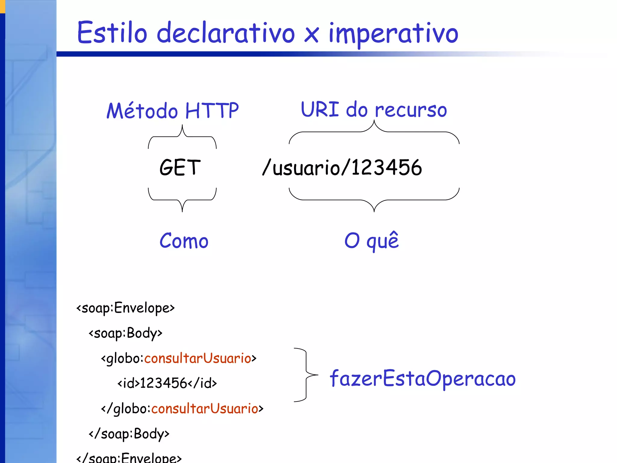 Estilo declarativo x imperativo GET  /usuario/123456 O quê Como Método HTTP URI do recurso <soap:Envelope> <soap:Body> <globo: consultarUsuario > <id>123456</id> </globo: consultarUsuario > </soap:Body> </soap:Envelope> fazerEstaOperacao 