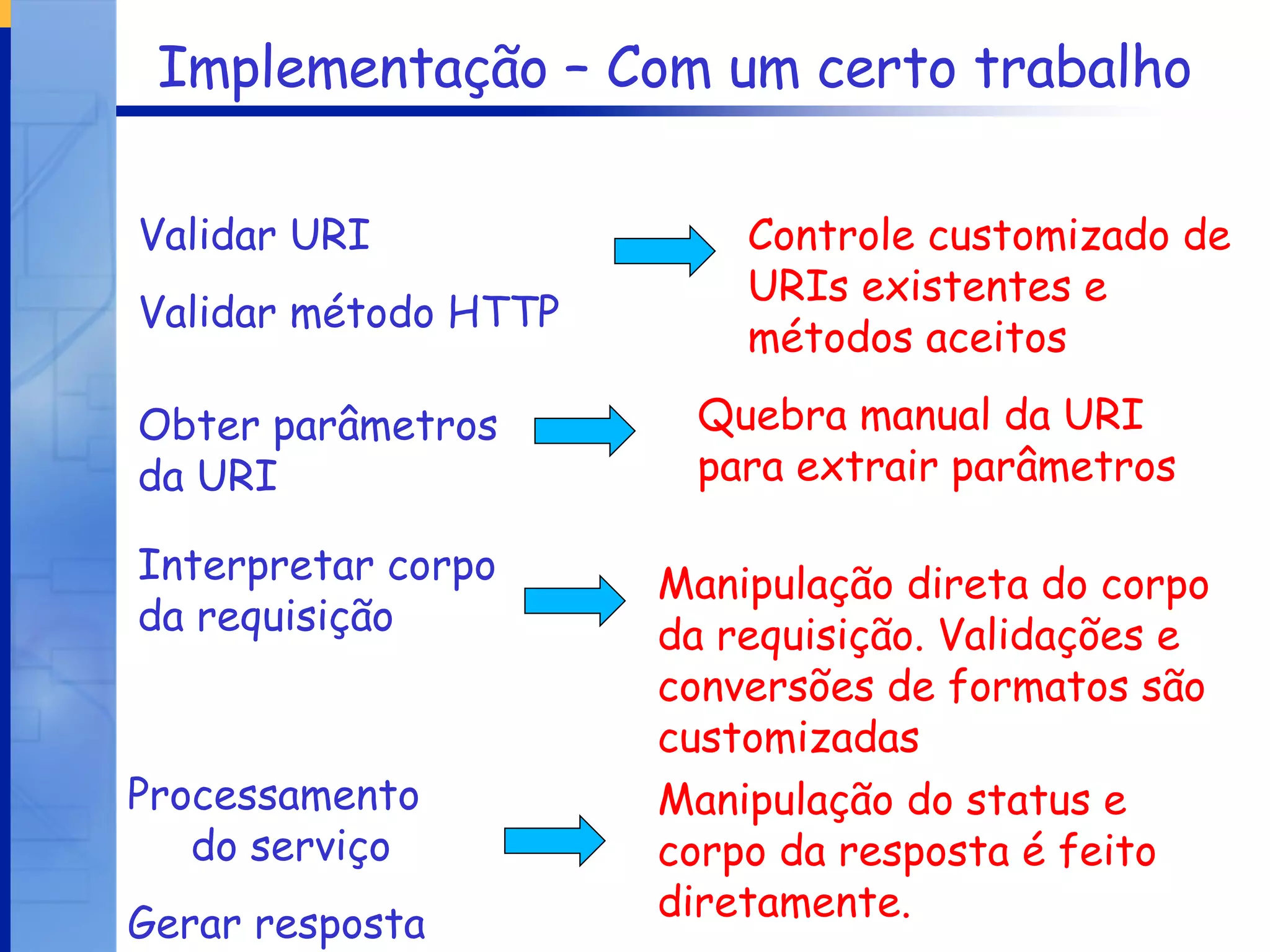 Implementação – Com um certo trabalho Processamento do serviço Gerar resposta Validar URI Validar método HTTP Controle customizado de URIs existentes e métodos aceitos Obter parâmetros da URI Quebra manual da URI para extrair parâmetros Interpretar corpo da requisição Manipulação direta do corpo da requisição. Validações e conversões de formatos são customizadas Manipulação do status e corpo da resposta é feito diretamente. 