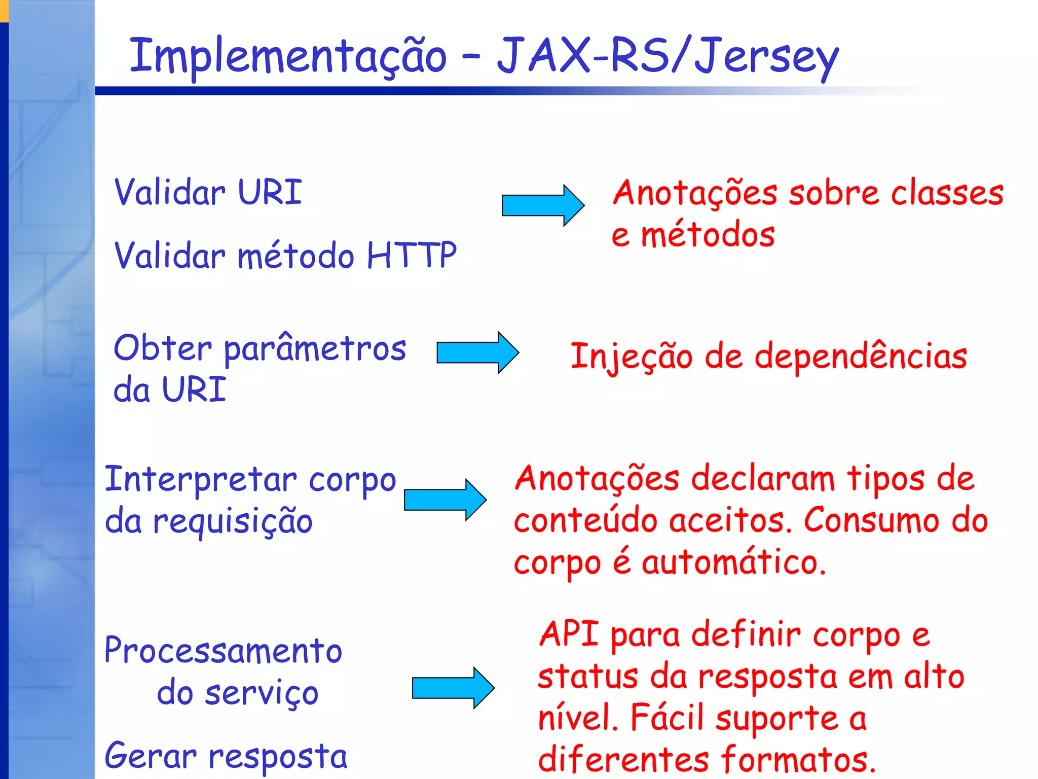 Implementação – JAX-RS/Jersey Processamento do serviço Gerar resposta Validar URI Validar método HTTP Anotações sobre classes e métodos Obter parâmetros da URI Injeção de dependências Interpretar corpo da requisição Anotações declaram tipos de conteúdo aceitos. Consumo do corpo é automático. API para definir corpo e status da resposta em alto nível. Fácil suporte a diferentes formatos. 