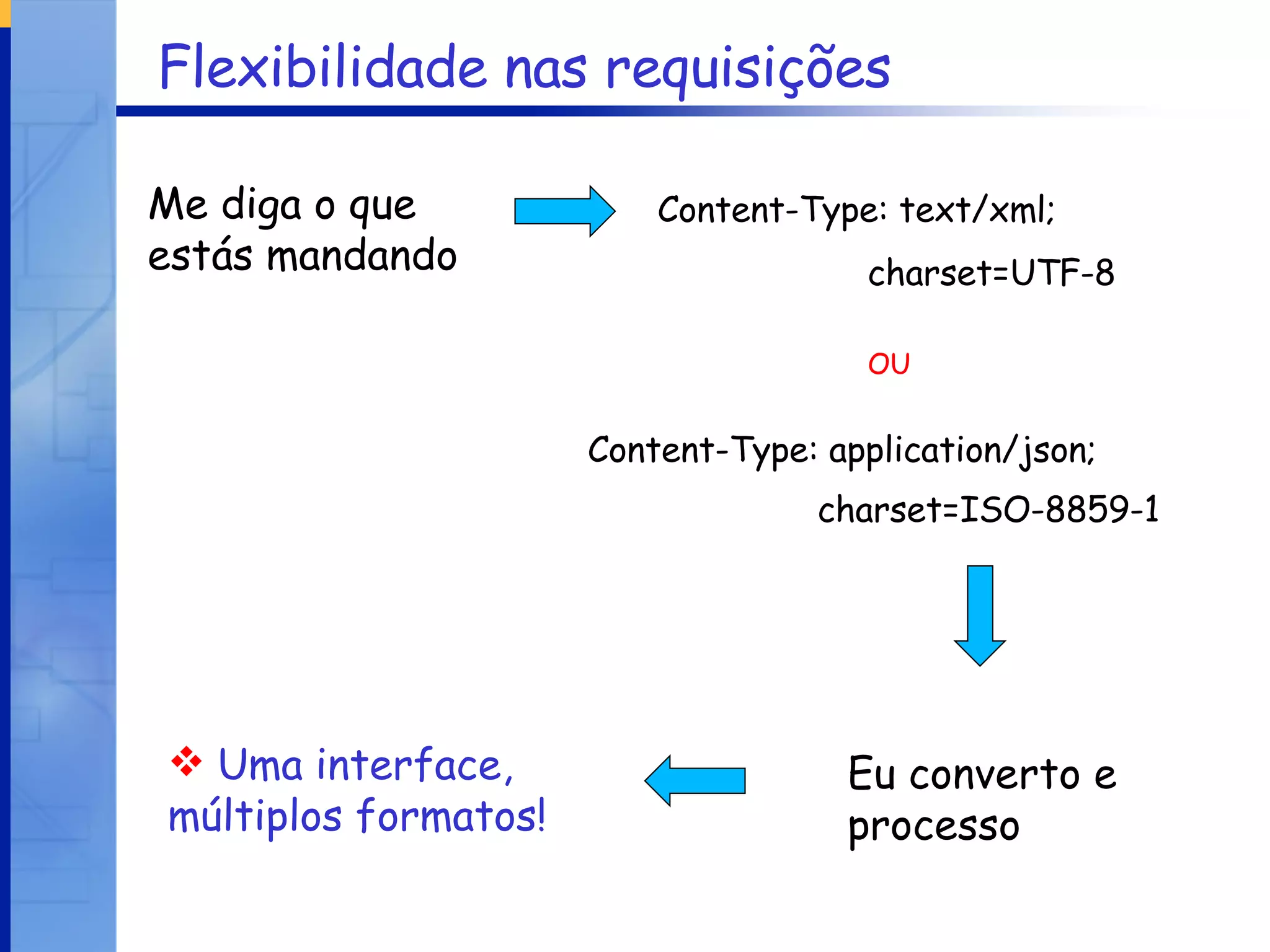 Flexibilidade nas requisições Me diga o que estás mandando Content-Type: text/xml; OU Uma interface, múltiplos formatos! charset=UTF-8 Content-Type: application/json; charset=ISO-8859-1 Eu converto e processo 