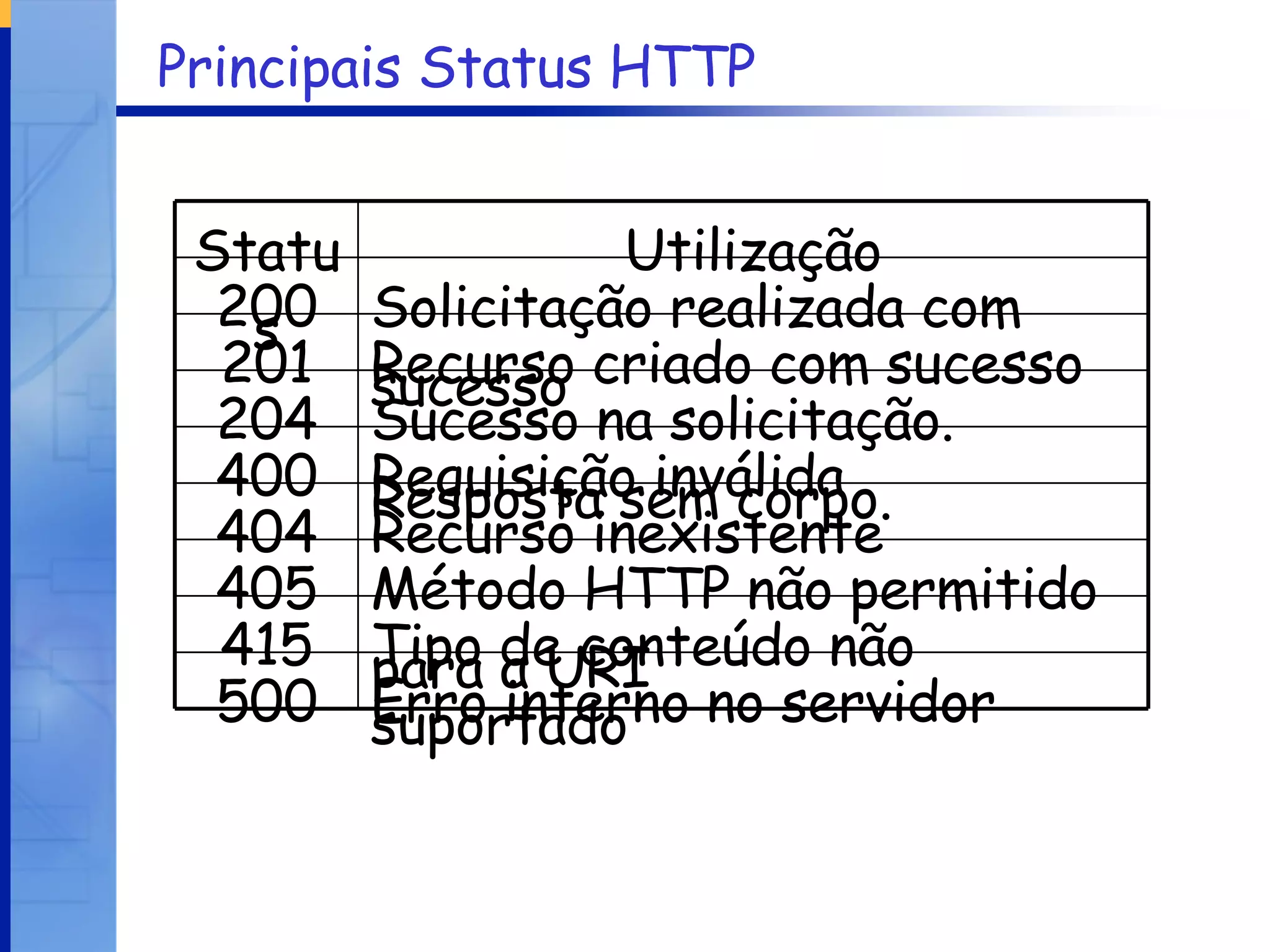 Principais Status HTTP Sucesso na solicitação. Resposta sem corpo. 204 Tipo de conteúdo não suportado 415 Erro interno no servidor 500 Método HTTP não permitido para a URI 405 Recurso inexistente 404 Requisição inválida 400 Recurso criado com sucesso 201 Solicitação realizada com sucesso 200 Utilização Status 