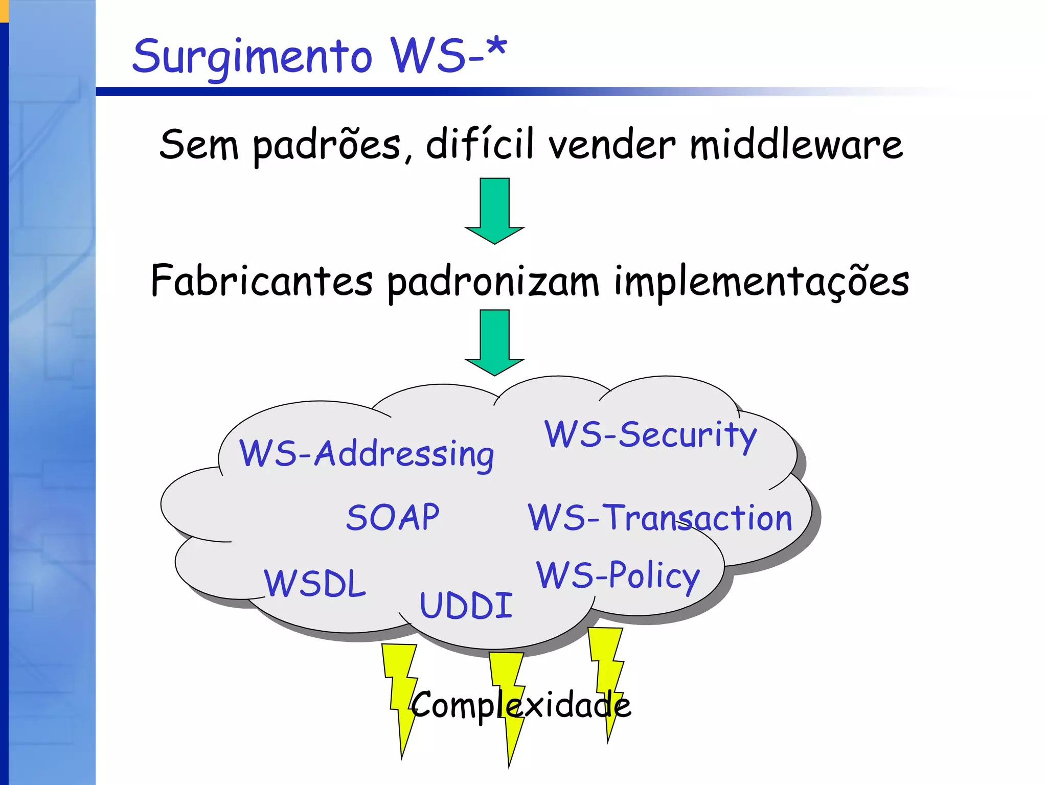 Surgimento WS-* Sem padrões, difícil vender middleware Fabricantes padronizam implementações WSDL SOAP UDDI WS-Security WS-Policy WS-Addressing Complexidade WS-Transaction 