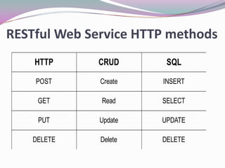 Web services soap and rest by mandakini for TechGig | PPTX