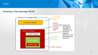 SOAP
12
Structure d'un message SOAP
 