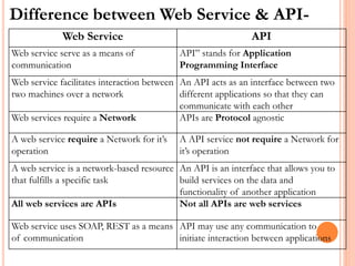 Webservices Testing PPT.pdf