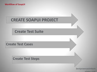 bestpowerpointtem 
plates.com 
Workflow of SoapUI 
CREATE SOAPUI PROJECT 
Create Test Suite 
Create Test Cases 
Create Test Steps 
 