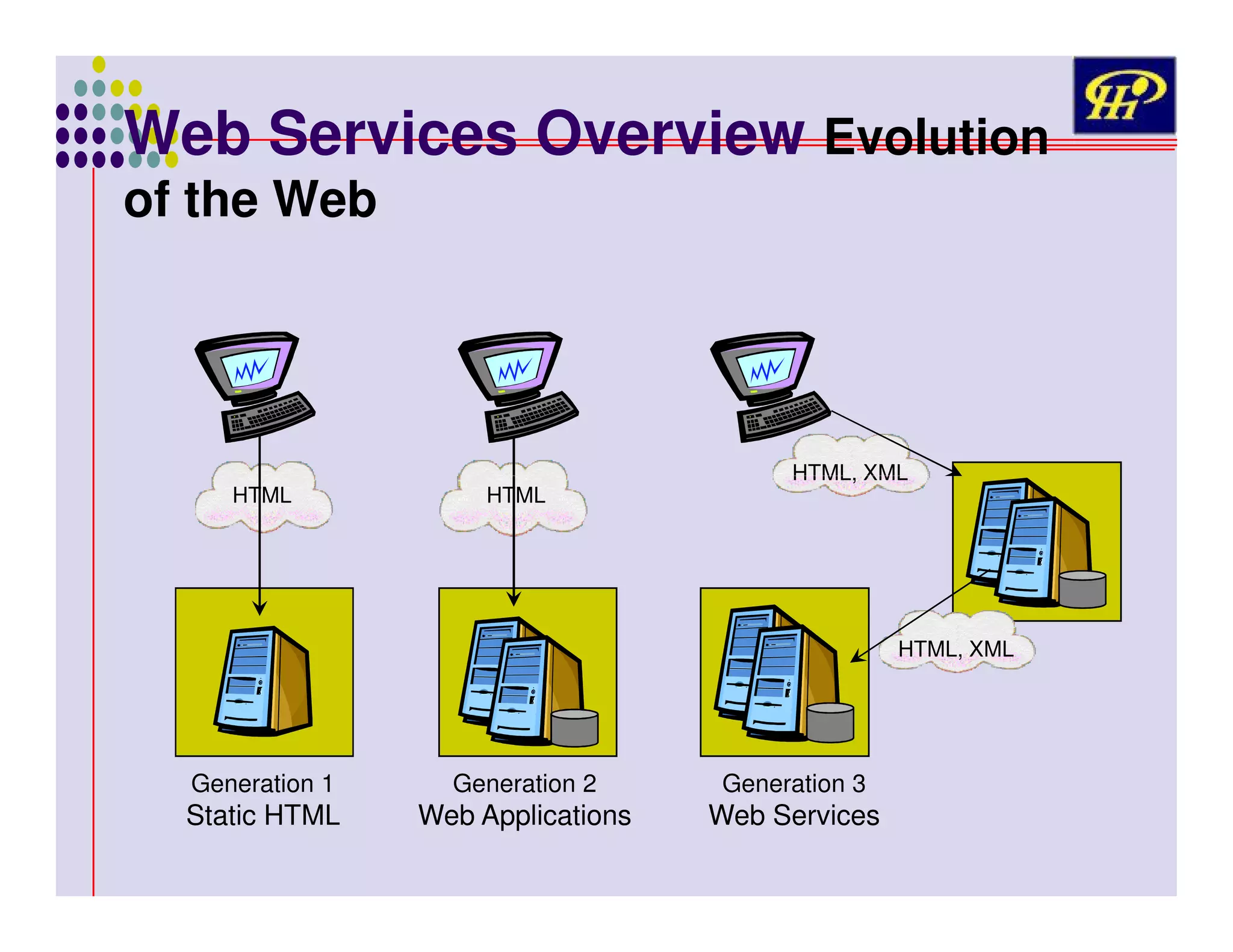Web Services Overview Evolution

of the Web

HTML

HTML

HTML, XML

HTML, XML

Generation 1

Static HTML

Generation 2

Web Applications

Generation 3

Web Services

 