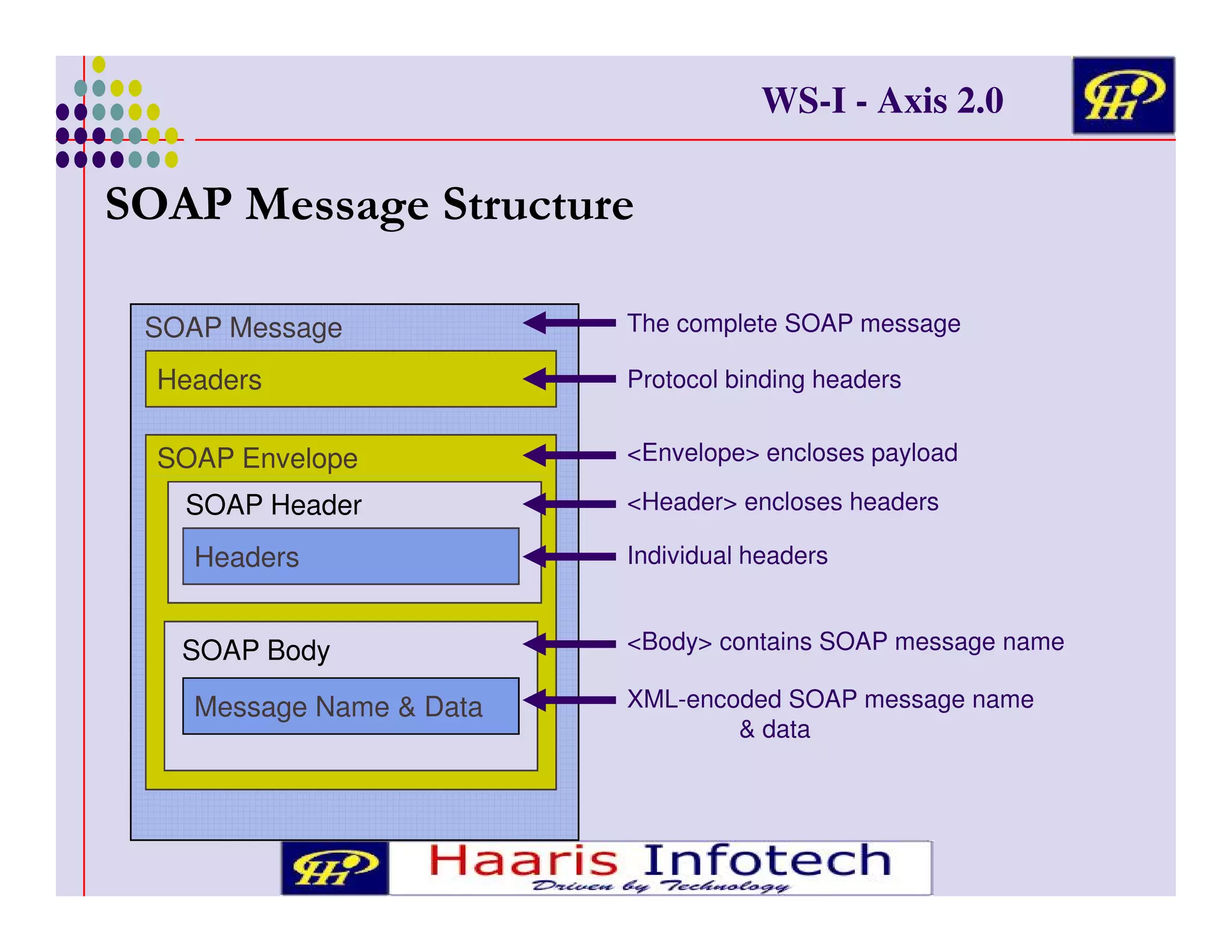 WS-I - Axis 2.0

7 .

/

!* !
*

SOAP Message

The complete SOAP message

Headers

Protocol binding headers

SOAP Envelope

<Envelope> encloses payload

SOAP Header
Headers
SOAP Body
Message Name & Data

<Header> encloses headers
Individual headers
<Body> contains SOAP message name
XML-encoded SOAP message name
& data

 
