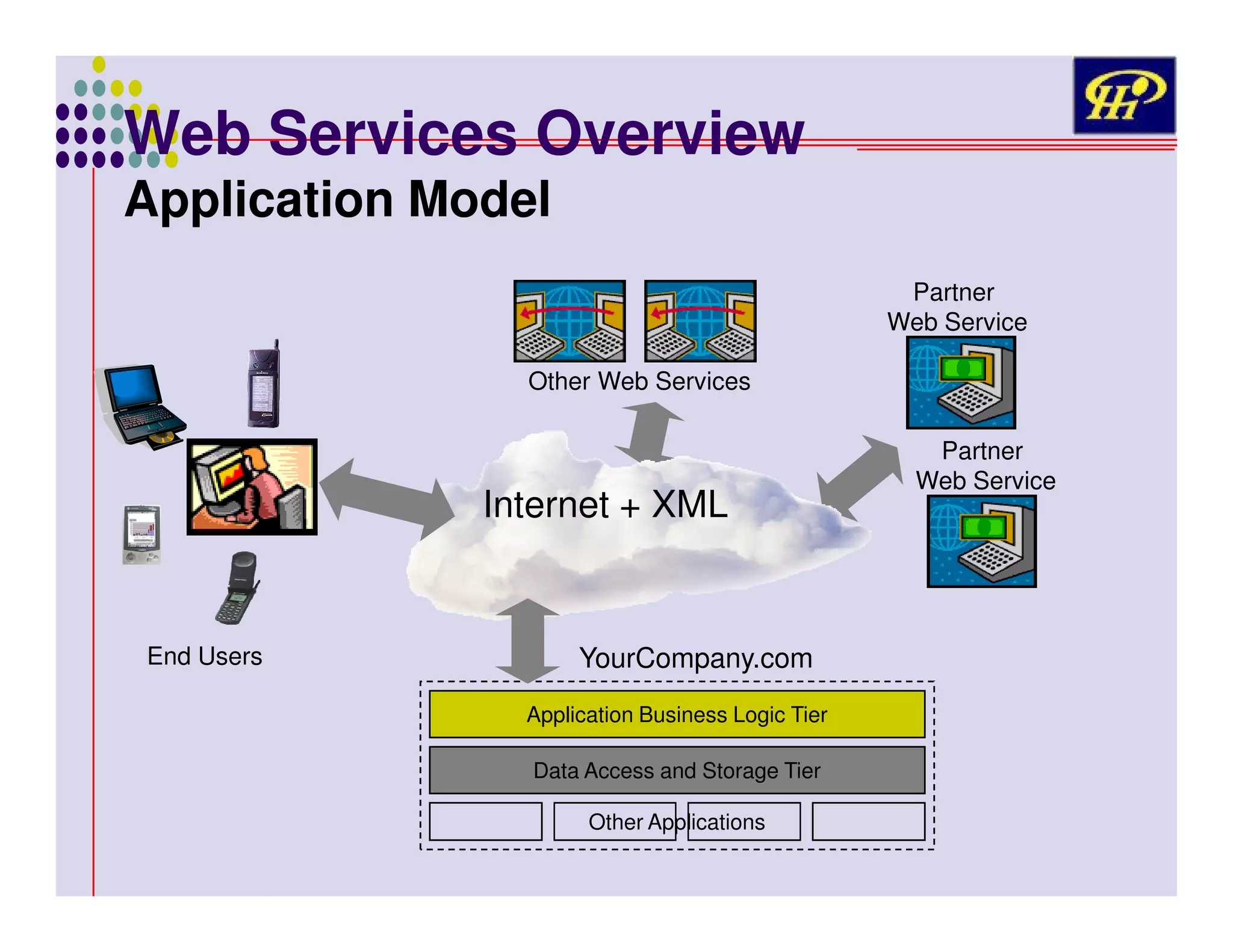 Web Services Overview
Application Model

Partner
Web Service
Other Web Services

Internet + XML

End Users

YourCompany.com
Application Business Logic Tier
Data Access and Storage Tier
Other Applications

Partner
Web Service

 
