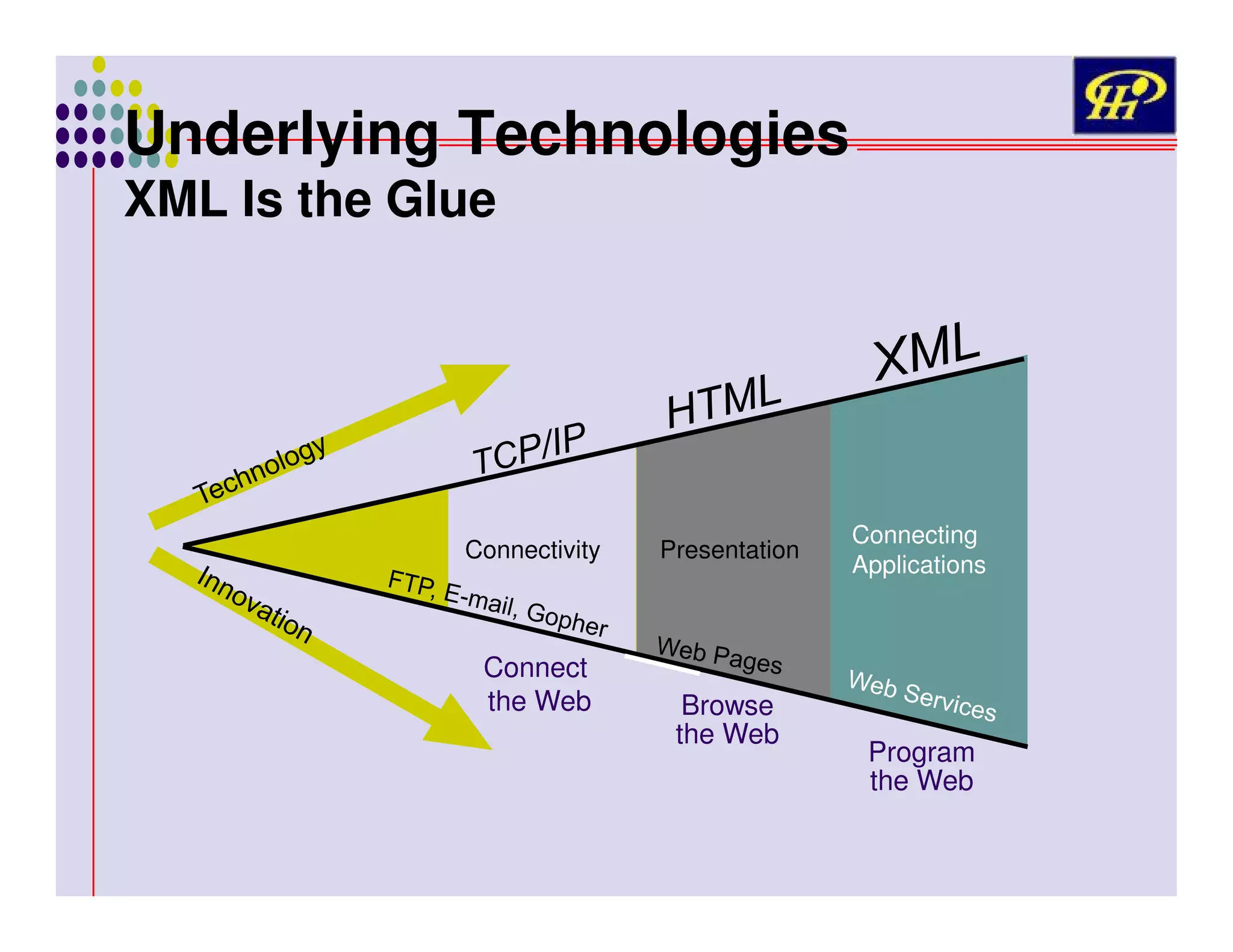 Underlying Technologies
XML Is the Glue

Connectivity

Connect
the Web

Presentation

Browse
the Web

Connecting
Applications

Program
the Web

 