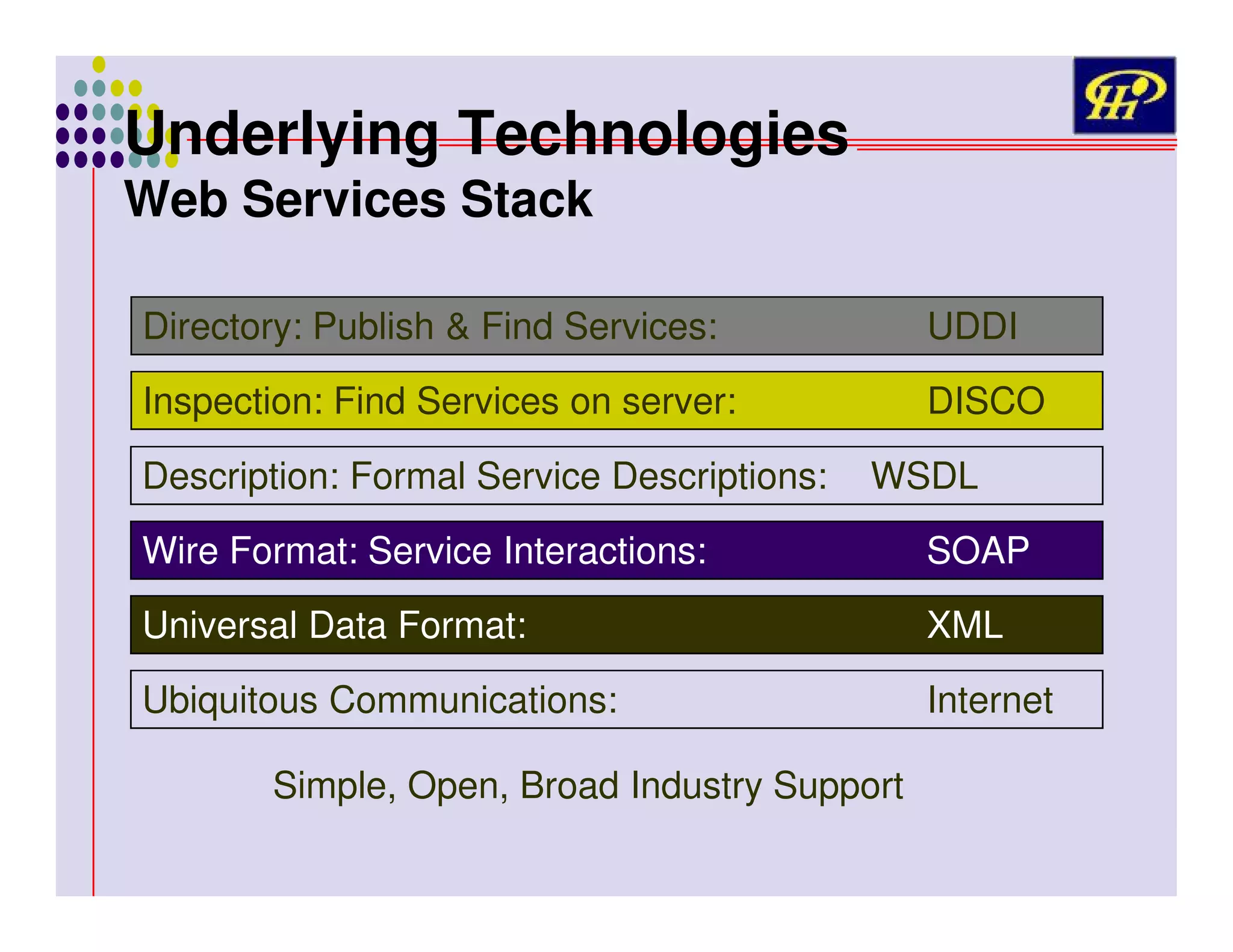 Underlying Technologies
Web Services Stack

Directory: Publish & Find Services:

UDDI

Inspection: Find Services on server:

DISCO

Description: Formal Service Descriptions:

WSDL

Wire Format: Service Interactions:

SOAP

Universal Data Format:

XML

Ubiquitous Communications:

Internet

Simple, Open, Broad Industry Support

 