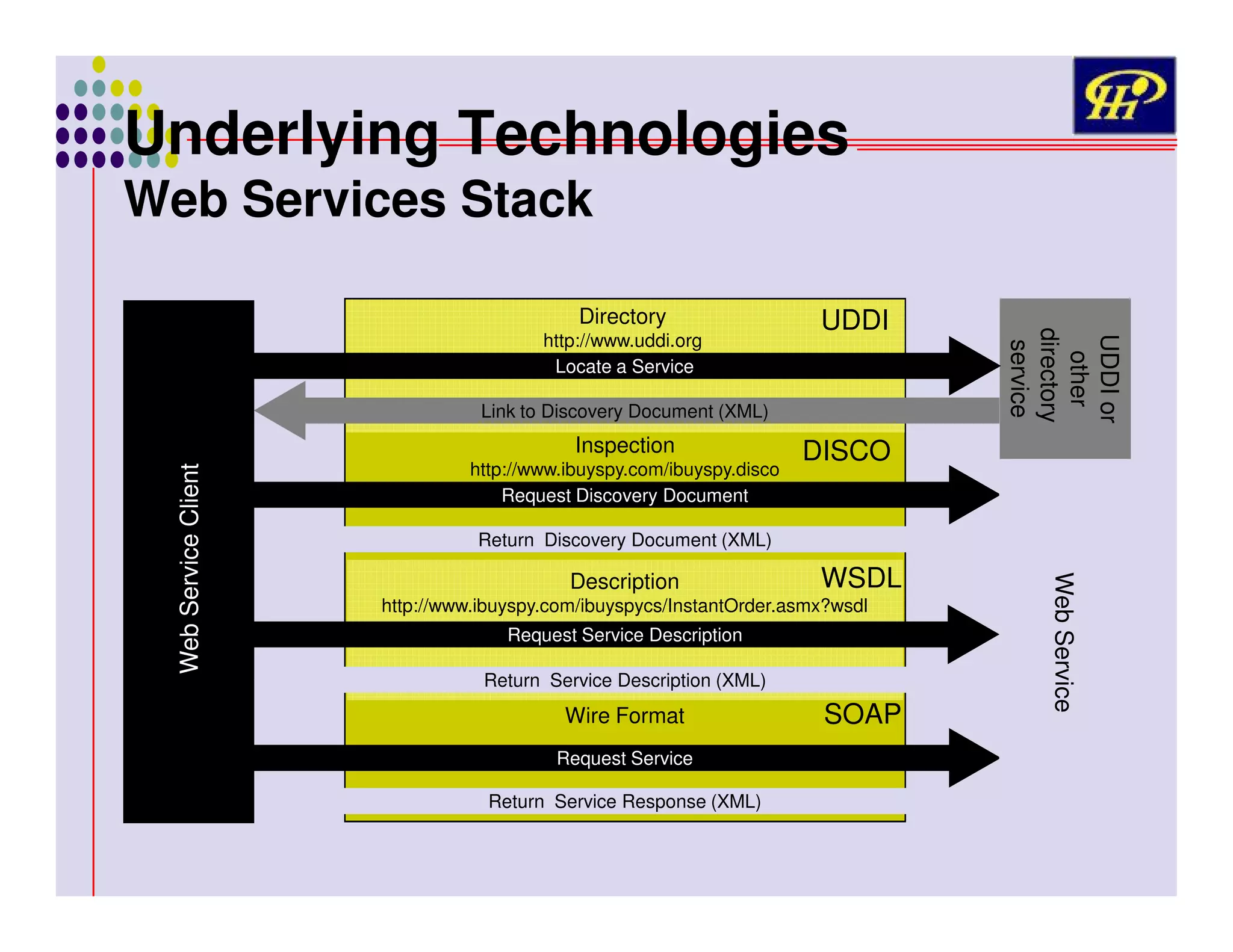 Underlying Technologies
Web Services Stack

UDDI

Link to Discovery Document (XML)
http://www.ibuyspy.com/ibuyspy.disco
Request Discovery Document

DISCO

Return Discovery Document (XML)

Description

WSDL

http://www.ibuyspy.com/ibuyspycs/InstantOrder.asmx?wsdl
Request Service Description
Return Service Description (XML)

Wire Format
Request Service
Return Service Response (XML)

SOAP

Web Service

Web Service Client

Inspection

UDDI or
other
directory
service

Directory

http://www.uddi.org
Locate a Service

 