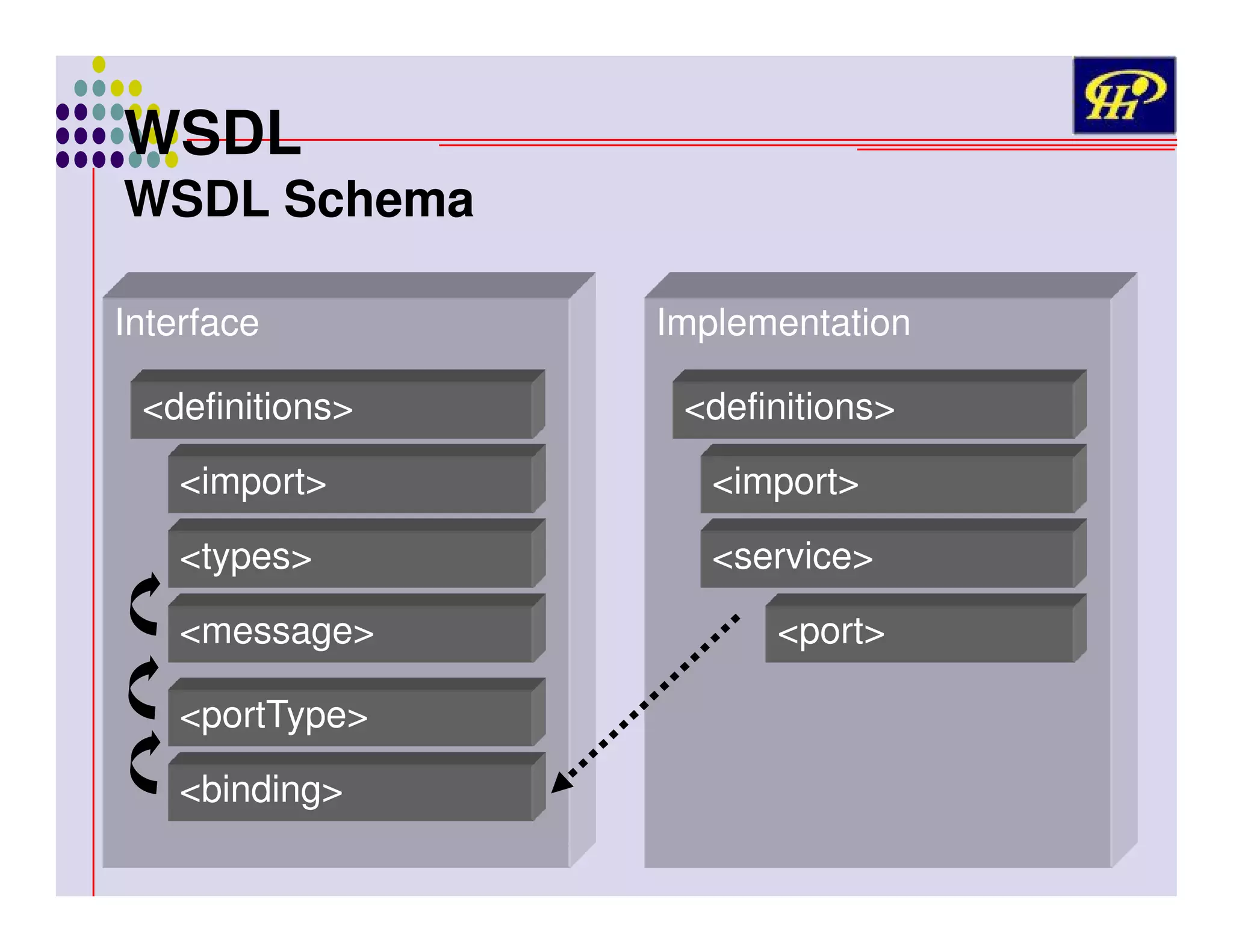 WSDL

WSDL Schema
Interface

Implementation

<definitions>

<definitions>

<import>

<import>

<types>

<service>

<message>
<portType>
<binding>

<port>

 