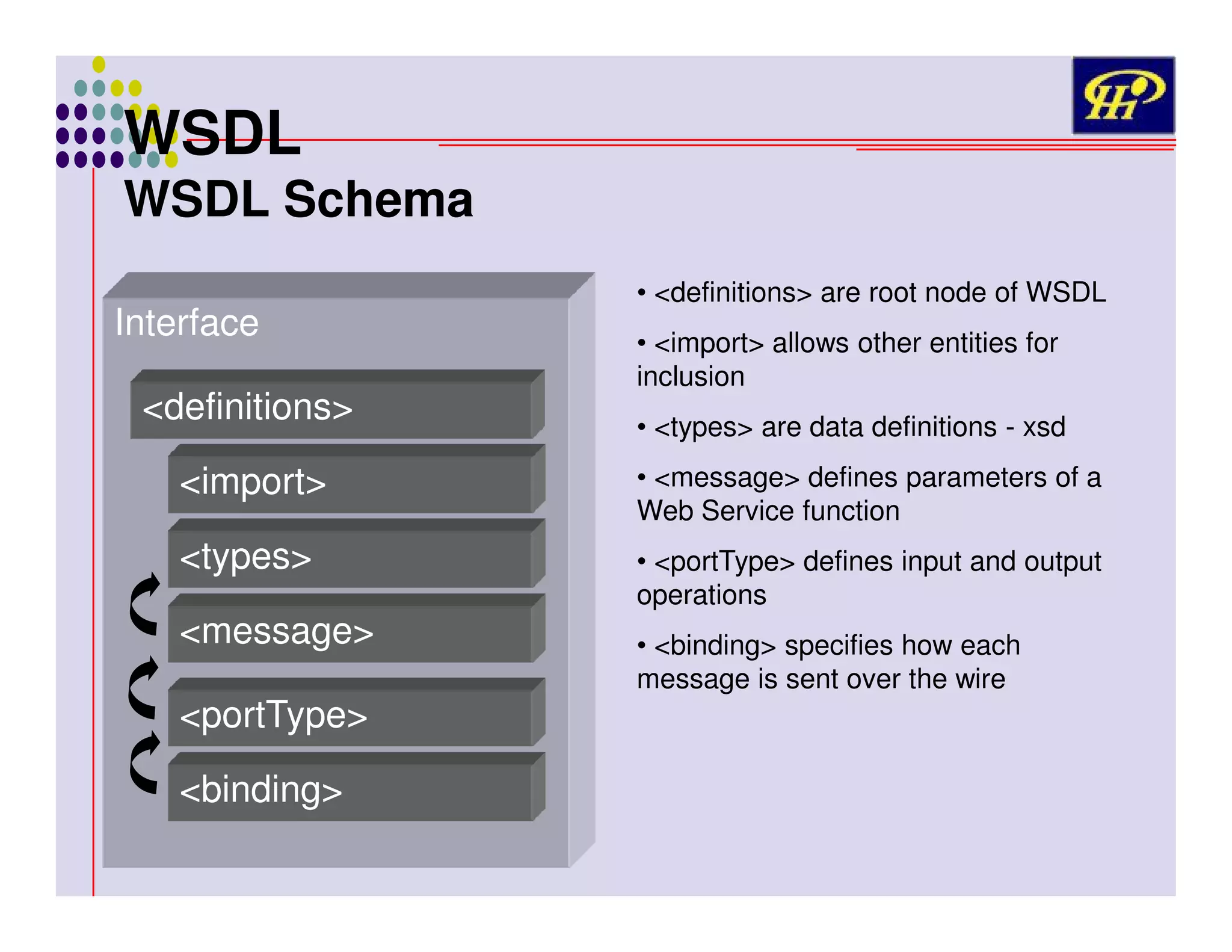 WSDL

WSDL Schema
Interface
<definitions>

• <definitions> are root node of WSDL
• <import> allows other entities for
inclusion
• <types> are data definitions - xsd

<import>

• <message> defines parameters of a
Web Service function

<types>

• <portType> defines input and output
operations

<message>
<portType>
<binding>

• <binding> specifies how each
message is sent over the wire

 