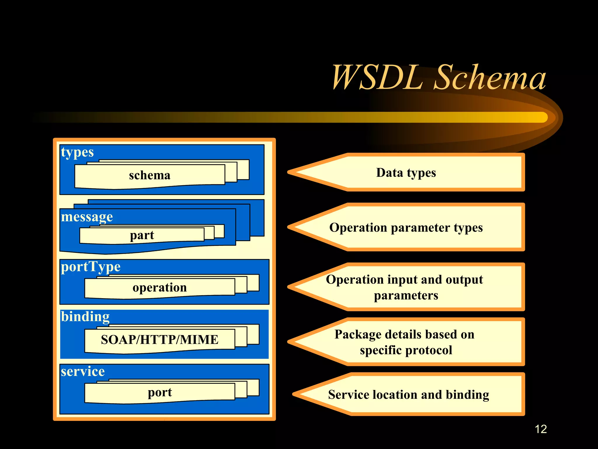 12
WSDL Schema
service
binding
SOAP/HTTP/MIME
portType
port
operation
message
types
schema
Service location and binding
Package details based on
specific protocol
Operation input and output
parameters
Operation parameter types
Data types
part
 