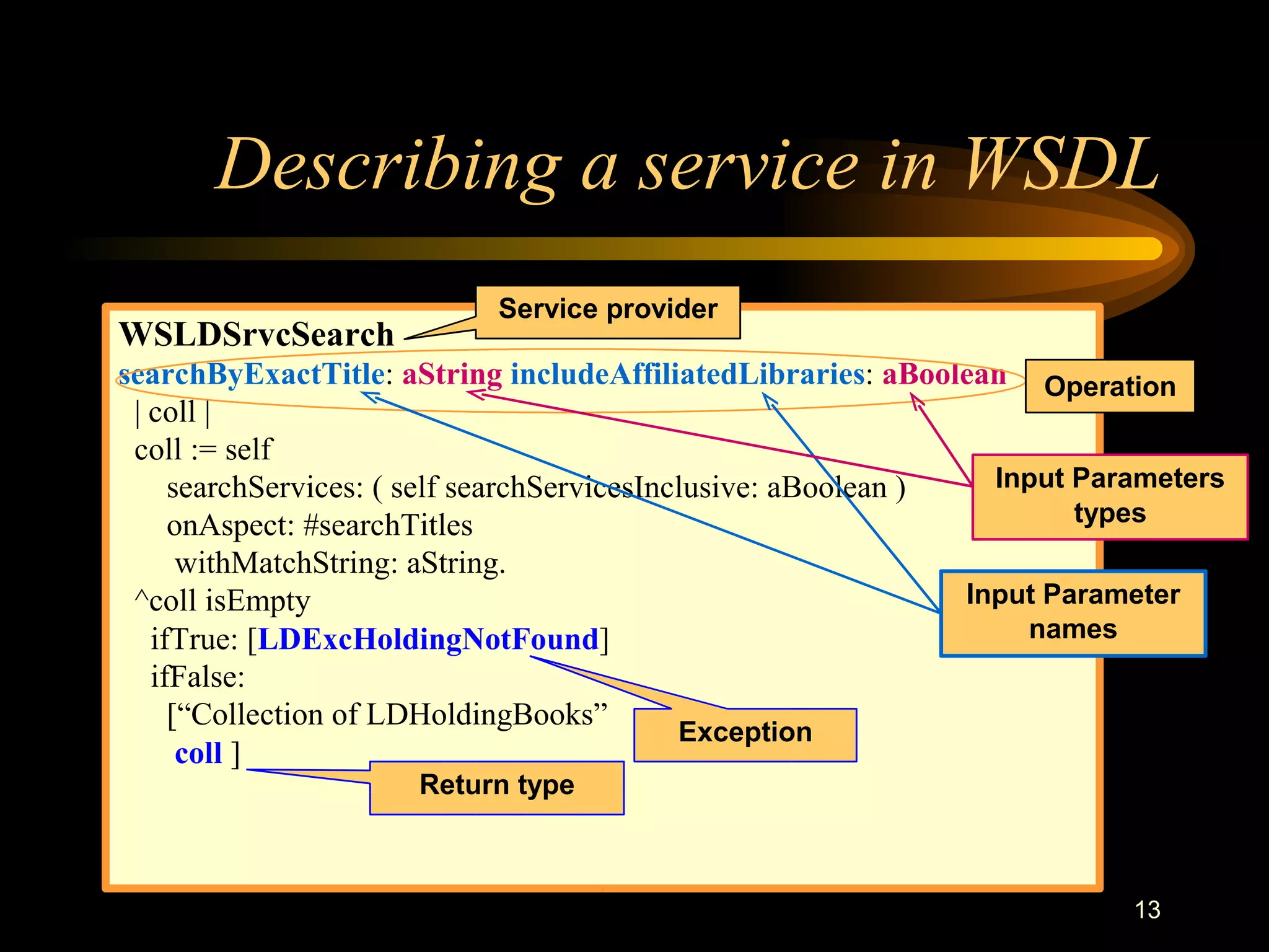 13
Describing a service in WSDL
WSLDSrvcSearch
searchByExactTitle: aString includeAffiliatedLibraries: aBoolean
| coll |
coll := self
searchServices: ( self searchServicesInclusive: aBoolean )
onAspect: #searchTitles
withMatchString: aString.
^coll isEmpty
ifTrue: [LDExcHoldingNotFound]
ifFalse:
[“Collection of LDHoldingBooks”
coll ]
Service provider
Exception
Return type
Operation
Input Parameter
names
Input Parameters
types
 
