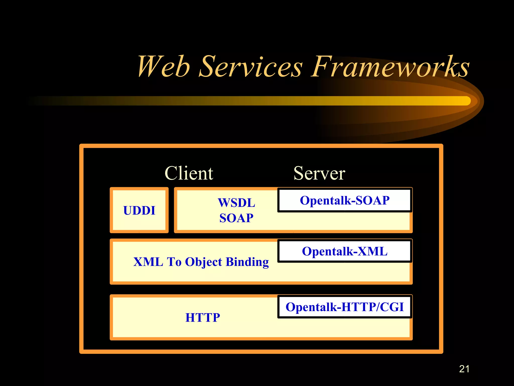 21
Web Services Frameworks
XML To Object Binding
WSDL
SOAP
UDDI
HTTP
Opentalk-XML
Opentalk-HTTP/CGI
Opentalk-SOAP
Client Server
 