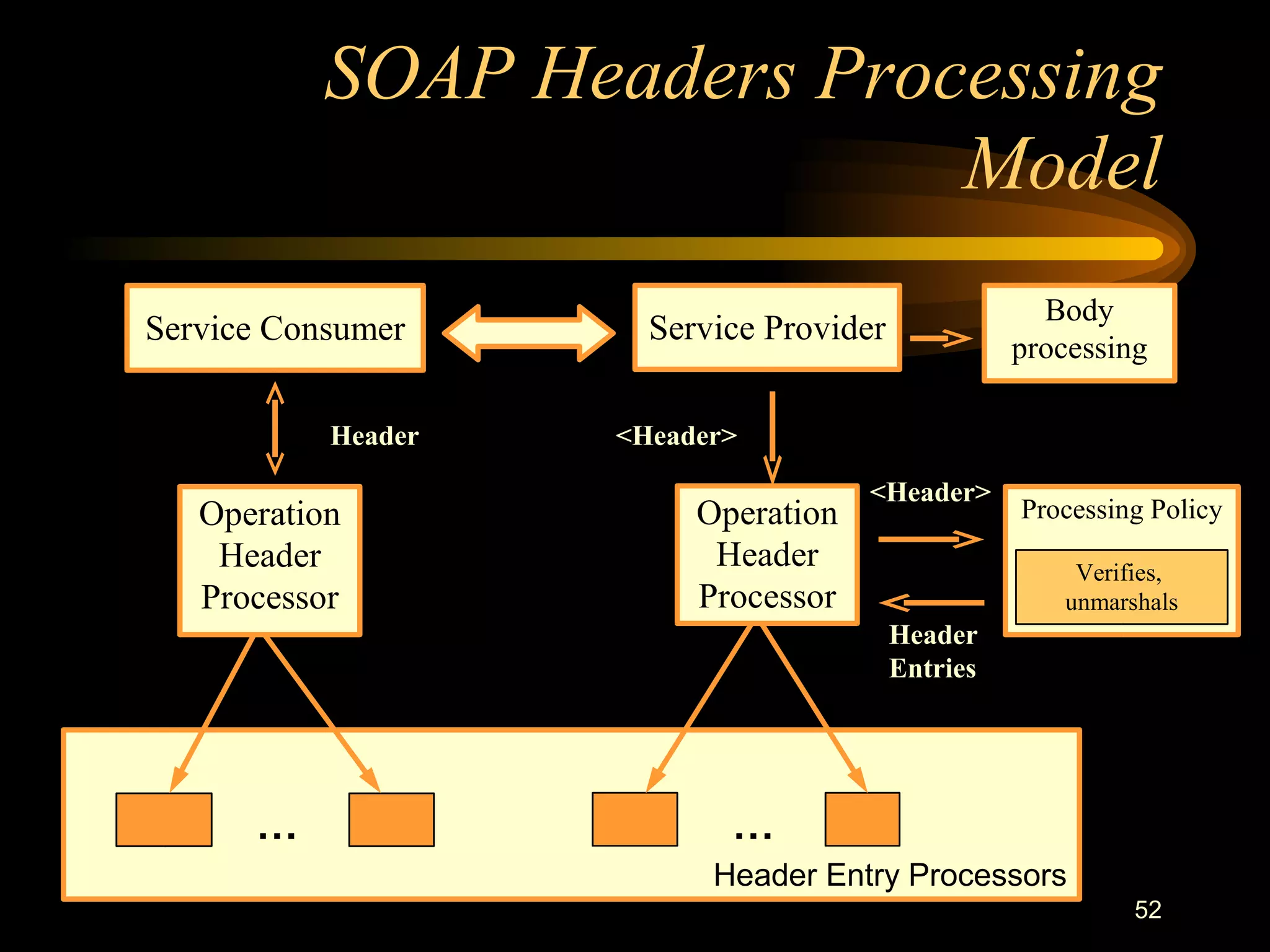 52
SOAP Headers Processing
Model
Service Consumer Service Provider
Operation
Header
Processor
Operation
Header
Processor
Processing Policy
Header Entry Processors
… …
Header <Header>
Verifies,
unmarshals
<Header>
Header
Entries
Body
processing
 