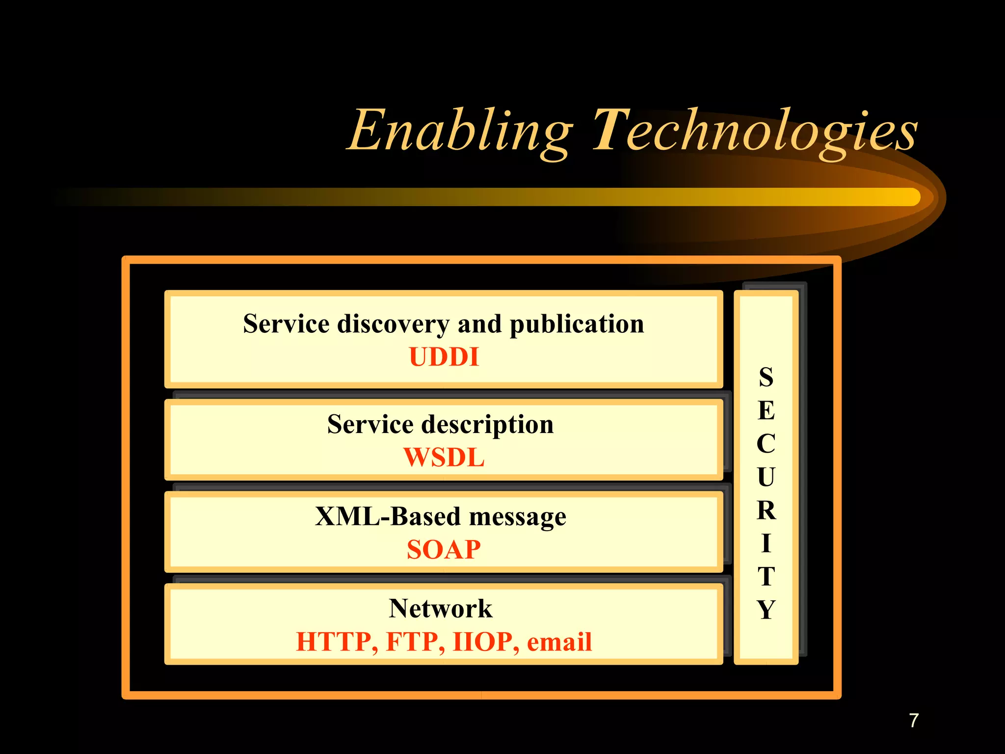 7
Enabling Technologies
S
E
C
U
R
I
T
YNetwork
HTTP, FTP, IIOP, email
XML-Based message
SOAP
Service description
WSDL
Service discovery and publication
UDDI
 
