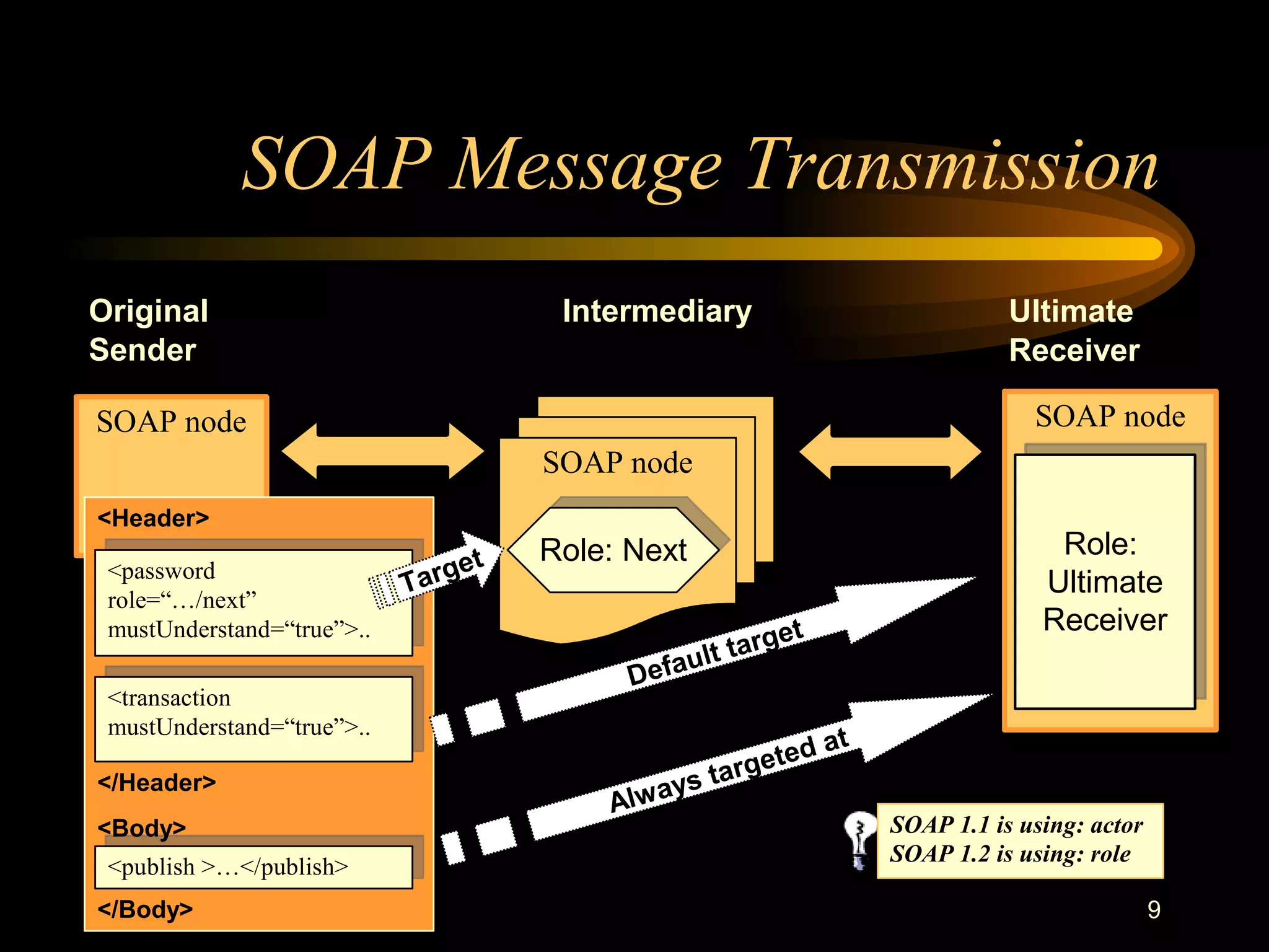 9
SOAP Message Transmission
SOAP node SOAP node
Original
Sender
Intermediary Ultimate
Receiver
SOAP node
Role: Next Role:
Ultimate
Receiver
<password
role=“…/next”
mustUnderstand=“true”>..
<transaction
mustUnderstand=“true”>..
<publish >…</publish>
Target
Default target
Always targeted at
</Header>
<Body>
<Header>
</Body>
SOAP 1.1 is using: actor
SOAP 1.2 is using: role
 