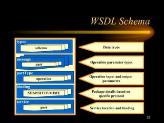 12
WSDL Schema
service
binding
SOAP/HTTP/MIME
portType
port
operation
message
types
schema
Service location and binding
Package details based on
specific protocol
Operation input and output
parameters
Operation parameter types
Data types
part
 