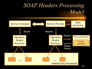 52
SOAP Headers Processing
Model
Service Consumer Service Provider
Operation
Header
Processor
Operation
Header
Processor
Processing Policy
Header Entry Processors
… …
Header <Header>
Verifies,
unmarshals
<Header>
Header
Entries
Body
processing
 