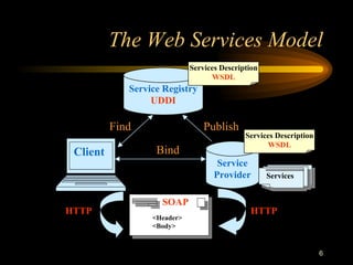 6
The Web Services Model
Find Publish
Bind
Services
<Header>
<Body>
HTTP HTTP
SOAP
Client
Service
Provider
Service Registry
UDDI
Services Description
WSDL
Services Description
WSDL
 