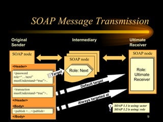 9
SOAP Message Transmission
SOAP node SOAP node
Original
Sender
Intermediary Ultimate
Receiver
SOAP node
Role: Next Role:
Ultimate
Receiver
<password
role=“…/next”
mustUnderstand=“true”>..
<transaction
mustUnderstand=“true”>..
<publish >…</publish>
Target
Default target
Always targeted at
</Header>
<Body>
<Header>
</Body>
SOAP 1.1 is using: actor
SOAP 1.2 is using: role
 