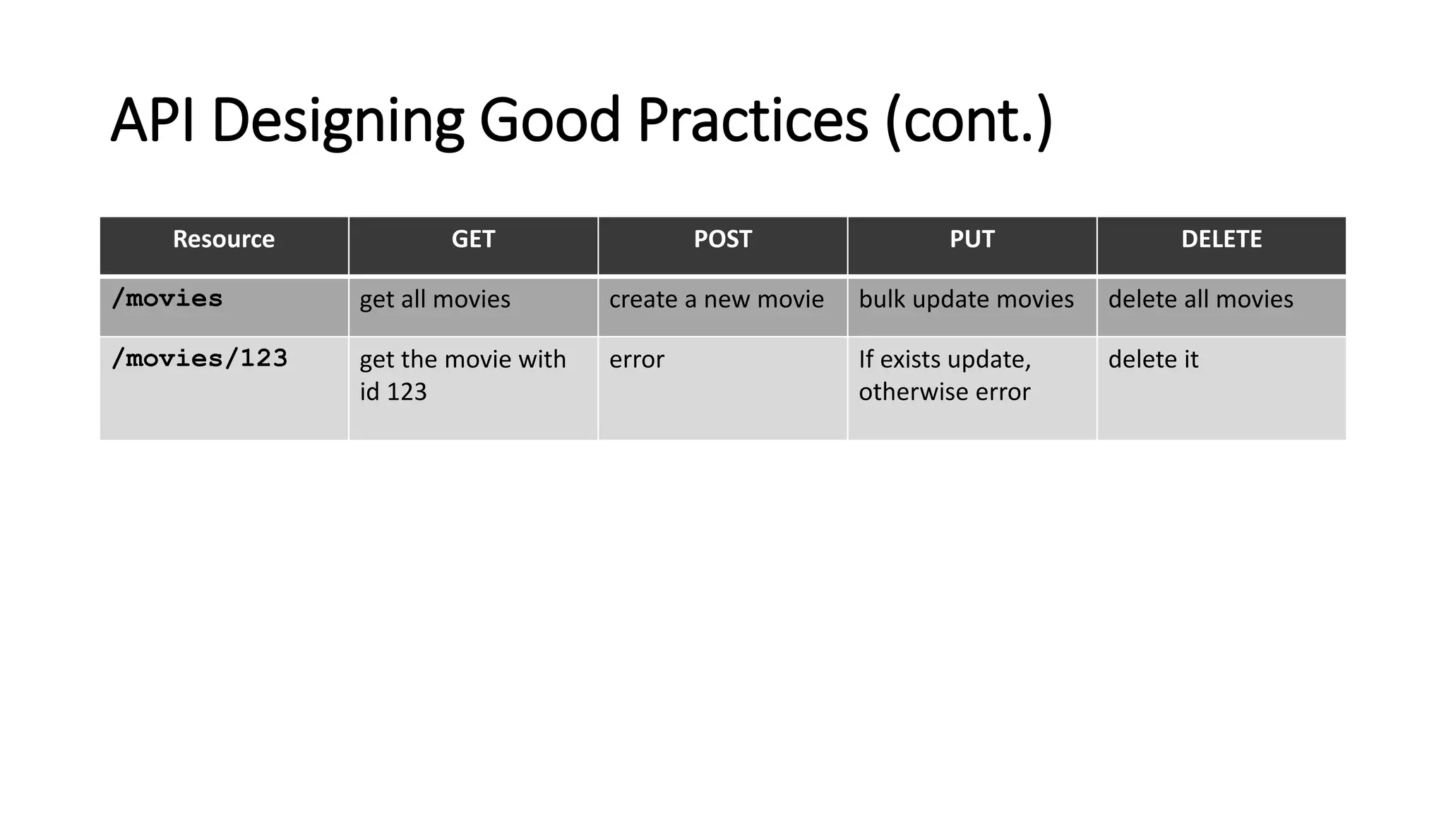 API Designing Good Practices (cont.)
Resource GET POST PUT DELETE
/movies get all movies create a new movie bulk update movies delete all movies
/movies/123 get the movie with
id 123
error If exists update,
otherwise error
delete it
 