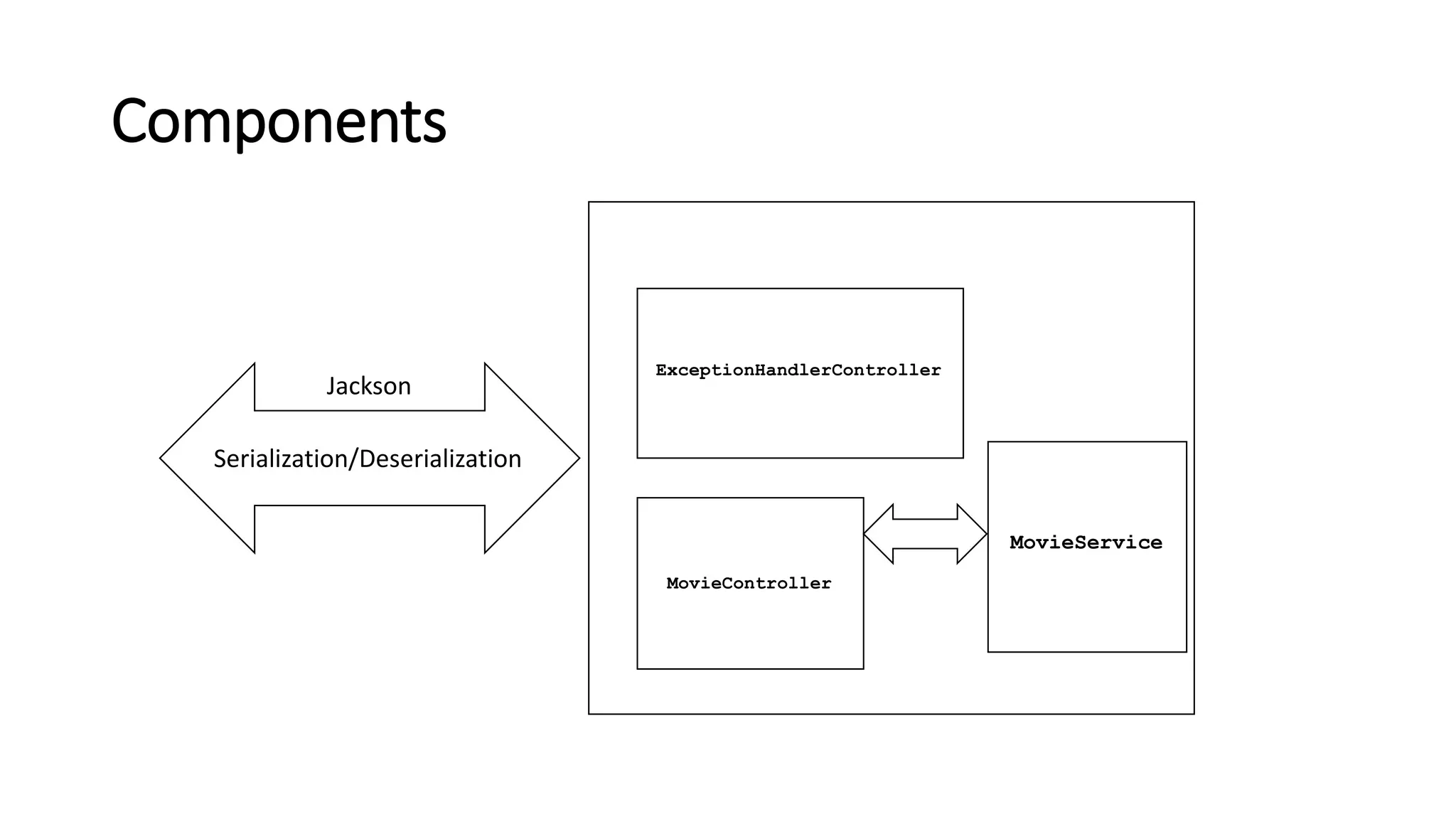 Components
Serialization/Deserialization
Jackson
ExceptionHandlerController
MovieController
MovieService
 